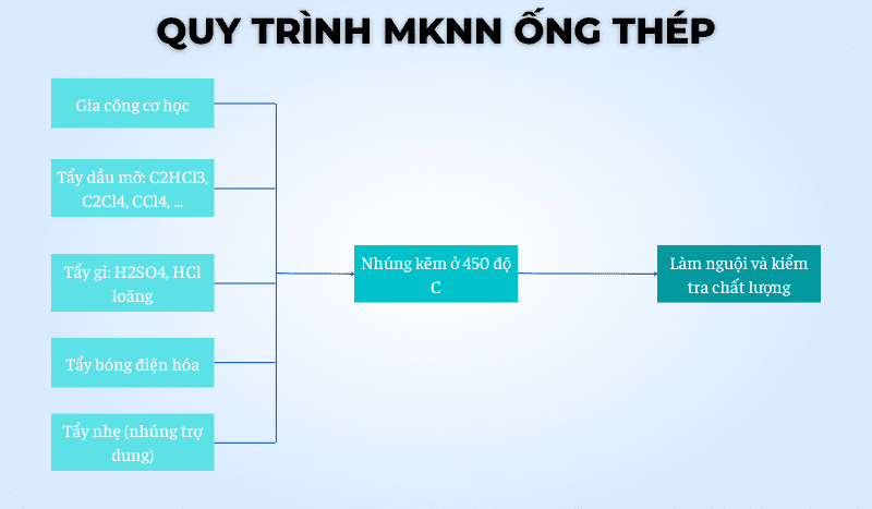 Quy trình mạ kẽm nhúng nóng ống thép