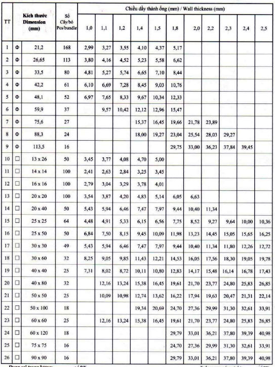 bảng quy chuẩn trọng lượng ống tôn mạ kẽm