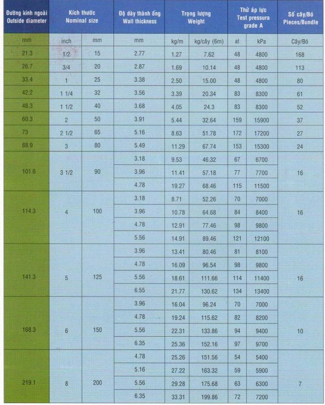 bảng quy chuẩn ống thép đen ống mạ kẽm astm