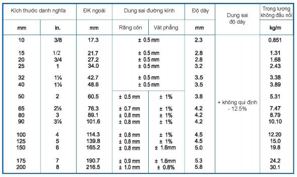 quy cách ống thép dân dụng tiêu chuẩn jis