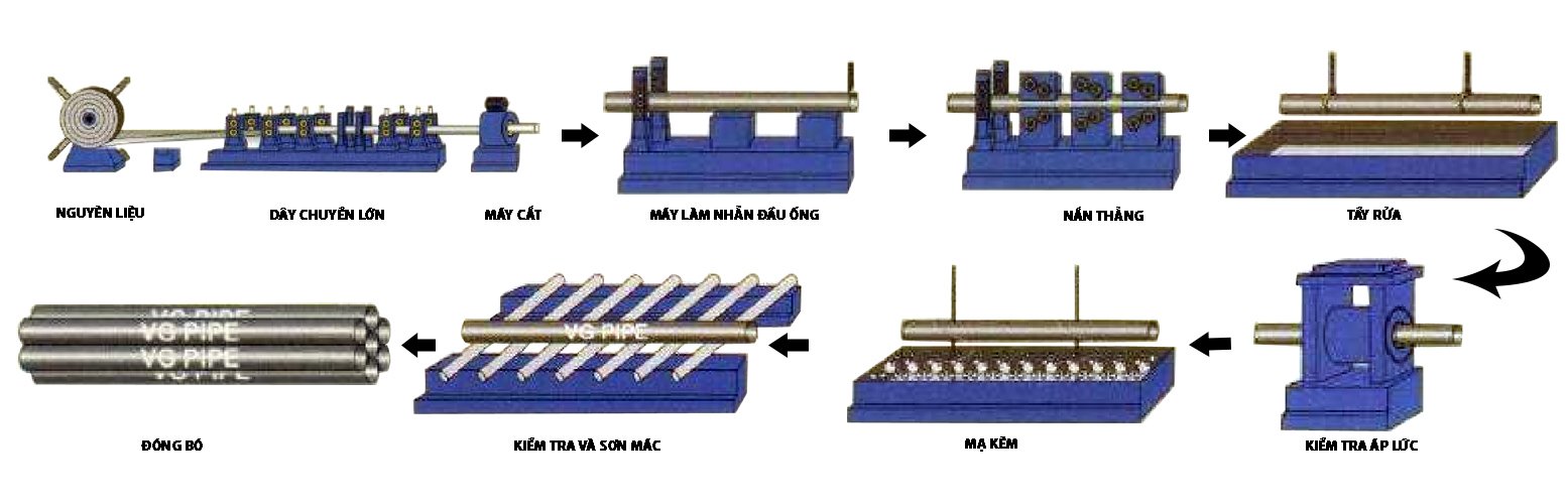 quy trình sản xuất ống thép mạ kẽm